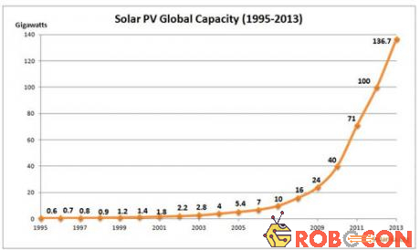 Đồ thị 1: Sự tăng trưởng tổng điện năng mặt trời năm theo các năm.