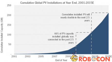 Đồ thị 2: Tình hình xây dựng các nhà máy quang điện mặt trời trong các năm 2001-2015.