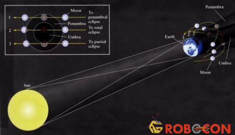 Minh hoạ vùng bóng tối (Umbra) và nửa tối (Penumbra) tạo bởi bóng trái đất và thời điểm diễn ra nguyệt thực nửa tối (theo quỹ đạo 1).