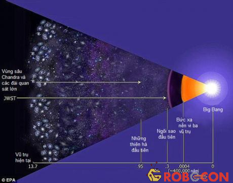 JWST sẽ quan sát được sự hình thành những ngôi sao và thiên hà đầu tiên trong vũ trụ, gần Big Bang.