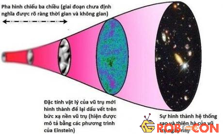 Lý giải về vũ trụ hình chiếu ba chiều. 