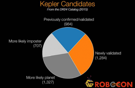 Sau 7 năm Kepler đi vào không gian Kepler tìm được 4.302 