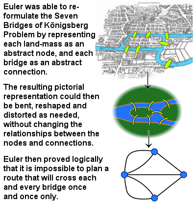 Lời giải của Euler.