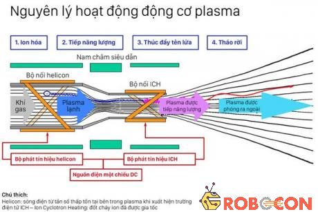 Nguyên lý hoạt động của động cơ plasma