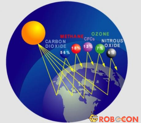 Hiệu ứng nhà kính làm tăng nhiệt độ khí quyển trái đất