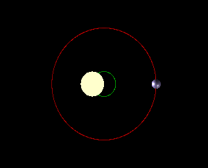 Sao Mộc xoay quanh một điểm ở ngay sát bề mặt của mặt trời. Bản thân mặt trời cũng xoay quanh điểm này. 