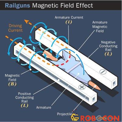 Cấu tạo của súng điện từ railgun