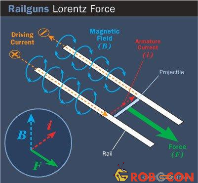 Nguyên lý hoạt động của súng điện từ railgun dựa trên lực Lorentz