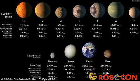Các hành tinh thuộc Hệ Mặt trời Trappist-1 ở quá gần với Mặt trời (từ 0,01 đến 0,06 đơn vị thiên văn).