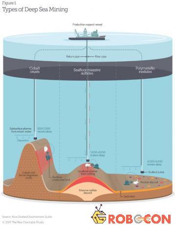 Mô hình khai khoáng đáy biển hiện nay đang áp dụng.
