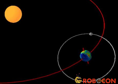 Chu kì quỹ đạo của Trái đất xung quanh Mặt trời là 365,25 ngày.