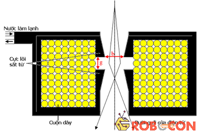 Cấu trúc cắt ngang của một thấu kính từ sử dụng trong kính hiển vi điện tử truyền qua.