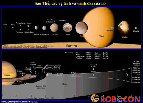 Sao Thổ, các vệ tinh và vành đai của nó.