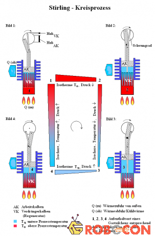 Chu trình Stirling cho một động cơ Stirling theo thiết kế beta.