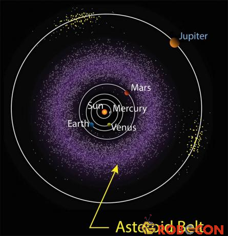 Giả thuyết cho rằng sao Hoả ban đầu được ra đời trong vành đai các tiểu hành tinh, nhưng đã bị sao Mộc 