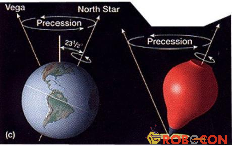 Mô hình hiện tượng tiến động/tuế sai hay precession của trục con quay và trục trái đất.