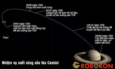 Lịch trình thực hiện nhiệm vụ cuối cùng của tàu Cassini. 