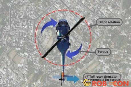 Cánh quạt nhỏ ở đuôi máy bay trực thăng có tác dụng gì? 