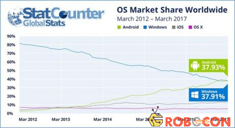 Android chính thức trở thành nền tảng phổ biến nhất thế giới