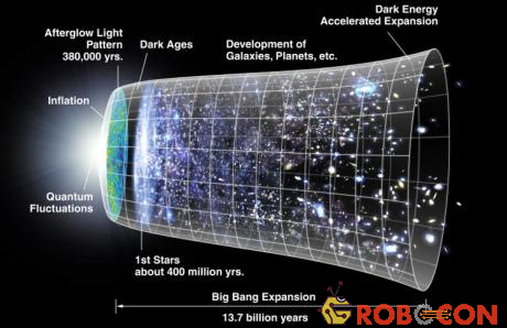 Một bức tranh đại diện cho toàn bộ sự tiến hóa vũ trụ theo Big Bang mới có lạm phát của NASA.