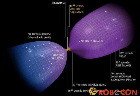 Ảnh minh họa mô hình Big Bounce của Big Bang Central