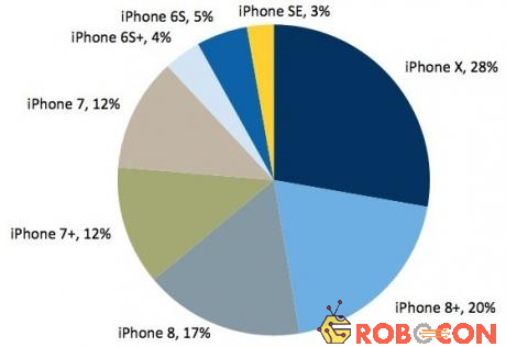 iPhone X 256GB (giá 1149 USD) được nhiều người chọn mua nhất 