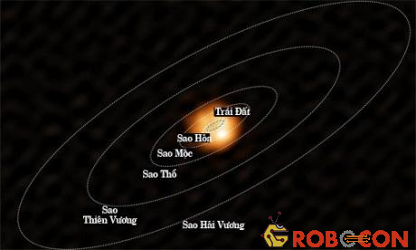 Quỹ đạo của Trái Đất và một số hành tinh khác quanh Mặt Trời.