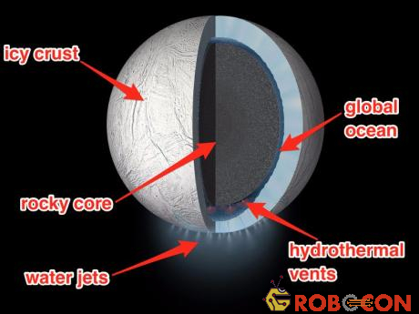 Enceladus có cả một biển nước mặn – vô cùng thích hợp để nuôi dưỡng sự sống.