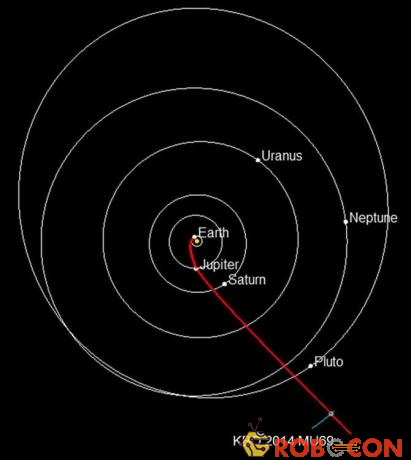 Biểu đồ cho thấy vị trí của các hành tinh trong Hệ Mặt Trời và của 2014 MU 69