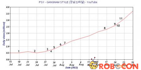 Lượng người xem tăng vọt của Gangnam Style nội trong hơn một tháng.