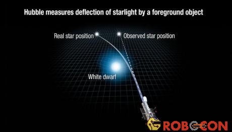 Các nhà nghiên cứu ước tính khối lượng của Sao lùn trắng Stein 2051 B chỉ bằng 68% so với Mặt trời.