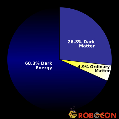Năng lượng tối và vật chất tối không hề tồn tại