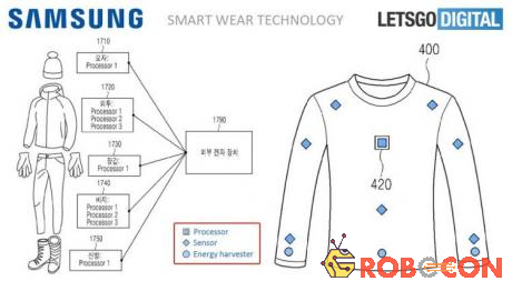 Cấu tạo quần áo thông minh của Sam Sung.