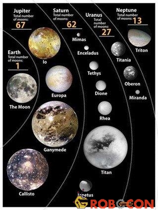 Điểm lại một số hành tinh có vệ tinh trong hệ Mặt trời. 