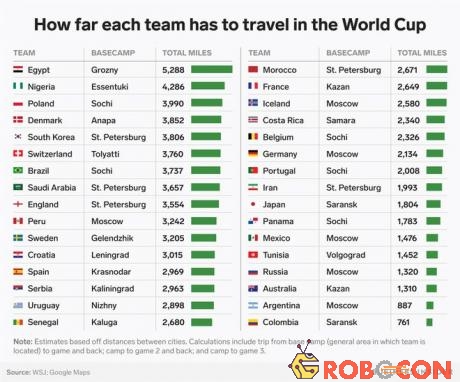 Ước tính quãng đường phải di chuyển của các đội tuyển trong vòng bảng World Cup 2018.