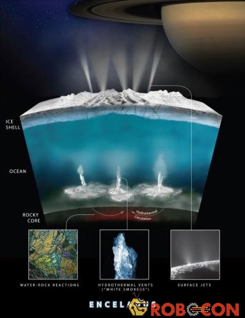 Mô tả những điều kiện tồn tại sự sống trên mặt trăng của sao Thổ - Enceladus
