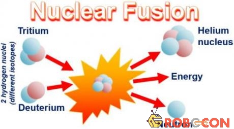 Mô hình phản ứng tổng hợp hạt nhân đang phổ biến hiện nay giữa hai đồng vị của hydro