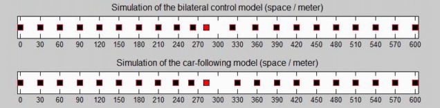 Sự khác biệt giữa việc giữ khoảng cách bằng nhau giữa các chiếc xe (trên) và việc chạy bám đuôi (dưới).