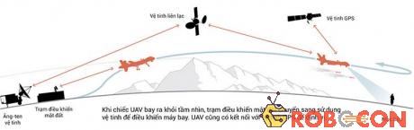 Với những chiếc UAV tầm gần, việc điều khiển có thể thực hiện thông qua sóng radio