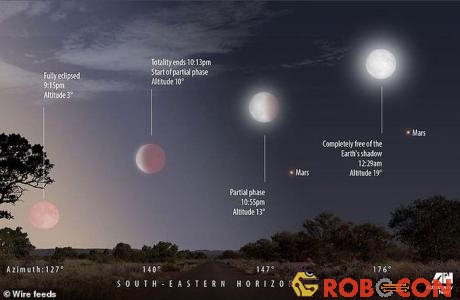 Ảnh đồ họa cách mà trăng máu và sao Hỏa sẽ cùng xuất hiện trên trời đêm