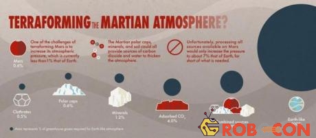Trên sao Hỏa không có đủ các khí nêu trên để có thể thực hiện terraforming. 