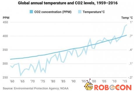 Tỷ lệ gia tăng nhiệt độ và mật độ CO2 trong không khí.