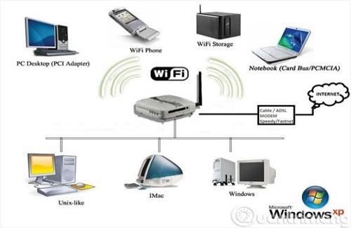 Wifi là gì? Wifi hoạt động như thế nào? Sóng wi-fi truyền đi trông như thế nào không?