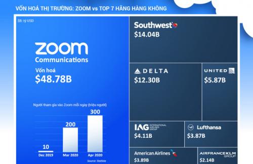 Zoom giá trị hơn 7 hãng hàng không lớn nhất hành tinh