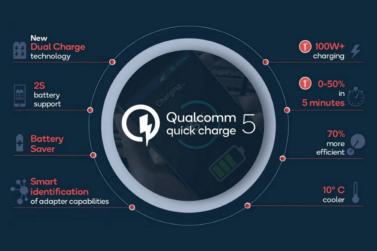 Qualcomm công bố Quick Charge 5: sạc đầy viên pin 4500 mAh chỉ mất 15 phút, công suất hơn 100W