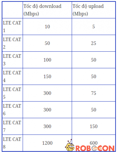Bảng băng tần mạng 4G LTE CAT