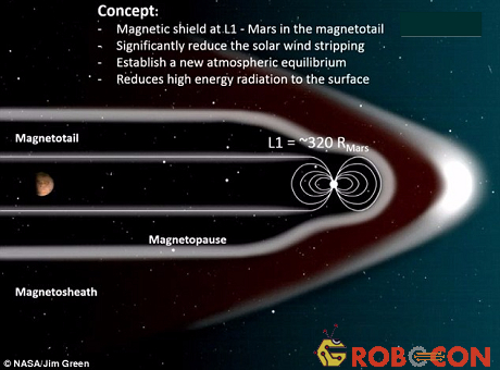 Sao Hỏa sẽ nằm ở đuôi từ quyển Mars L1.