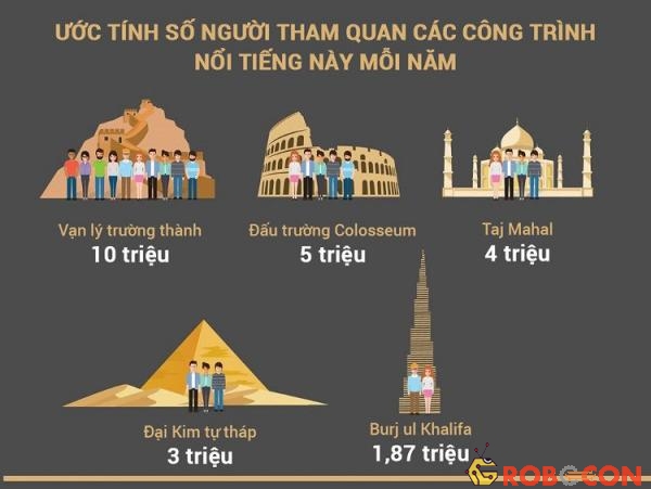 Mỗi năm, có khoảng 3 triệu người đến thăm Đại kim tự tháp.